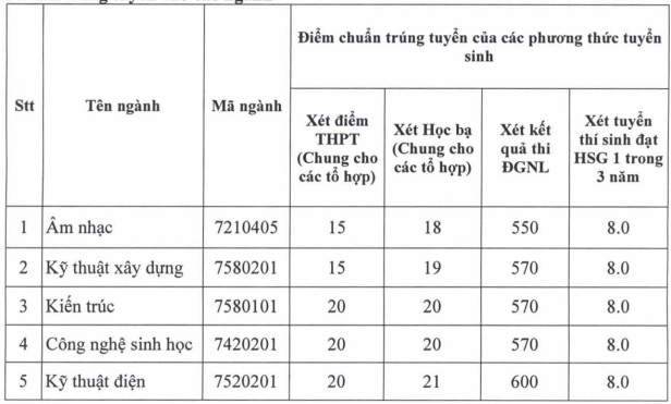 Điểm chuẩn xét tuyển bổ sung Trường Đại học Thủ Dauaf Mọt