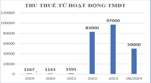   Số thu thuế từ hoạt động thương mại điện tử tại Việt Nam giai đoạn năm 2019 – tháng 6/2024 (tỷ đồng). Nguồn: Tác giả tổng hợp số liệu từ Tổng cục Thuế