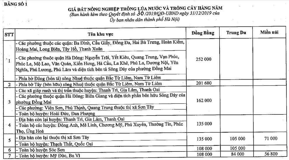 Bảng số 1: Giá đất nông nghiệp trồng lúa nước và trồng cây hàng năm. Nguồn: