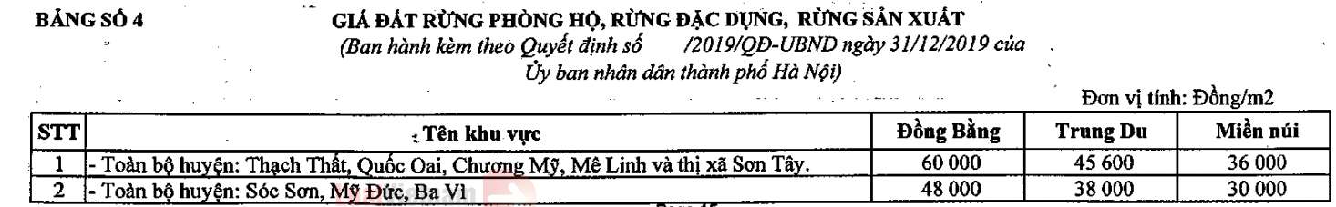 Bảng số 4: Giá đất rừng phòng hộ, rừng đặc dụng, rừng sản xuất. Nguồn: Bộ Tài nguyên và Môi trường