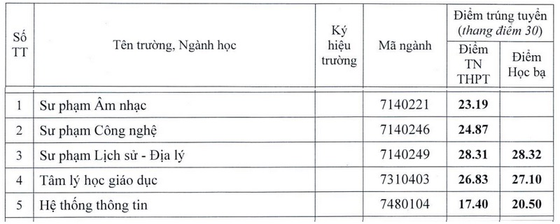 Điểm chuẩn xét tuyển bổ sung Trường Đại học Sư phạm, Đại học Huế năm 2024.