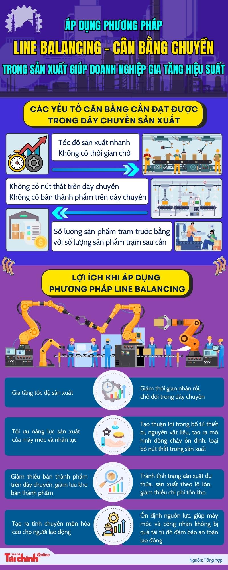 Áp dụng phương pháp Cân bằng chuyền trong sản xuất giúp doanh nghiệp gia tăng hiệu suất  - Ảnh 1