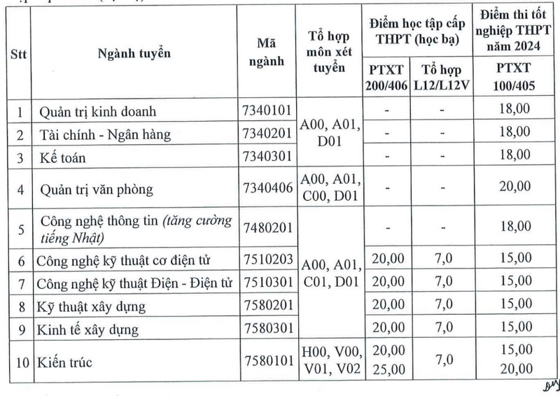 Điểm chuẩn bổ sung Trường Đại học Phương Đông năm 2024. Ảnh: Nhà trường cung cấp