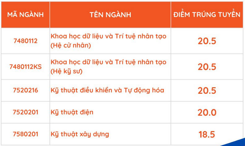 Điểm chuẩn ét tuyển theo điểm thi tốt nghiệp THPT: