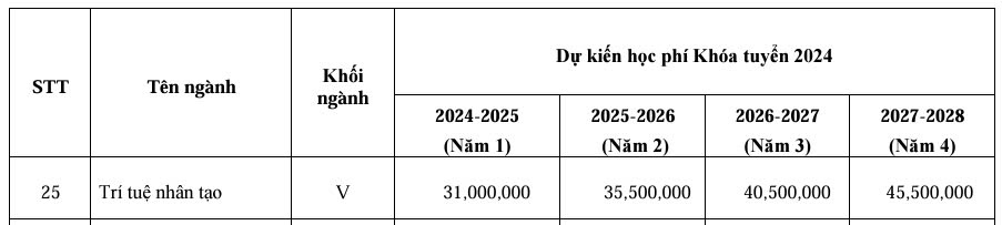 Học phí ngành Trí tuệ nhân tạo khóa 2024 - 2028 của Trường Đại học Khoa học tự nhiên, Đại học quốc gia TPHCM. Ảnh chụp màn hình