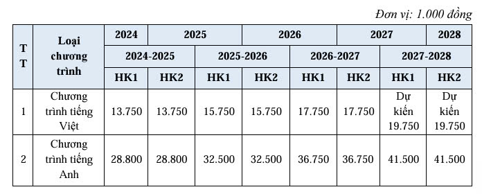 Học phí ngành Kinh doanh số và Trí tuệ nhân tạo của Trường Đại học Kinh tế - Luật, Đại học Quốc gia TPHCM. Ảnh chụp màn hình
