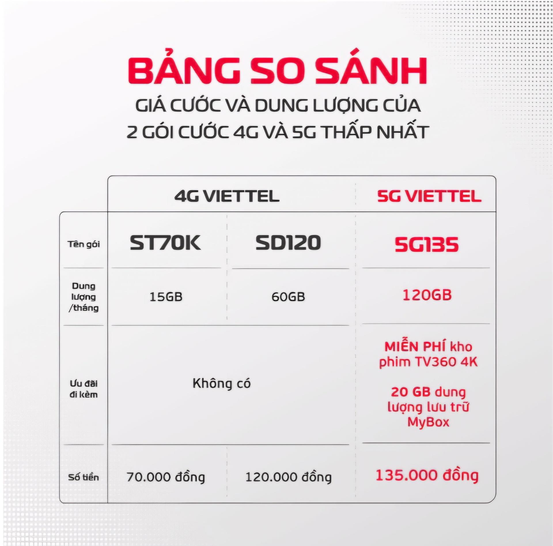 3 trieu nguoi dung 5g viettel toc do tang truong gap doi 4g hinh 2