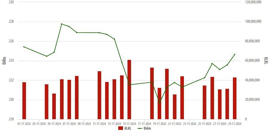 Giá trị vốn hóa thị trường cổ phiếu niêm yết trên HNX tăng 1,43% so với tháng 10 - Ảnh 1