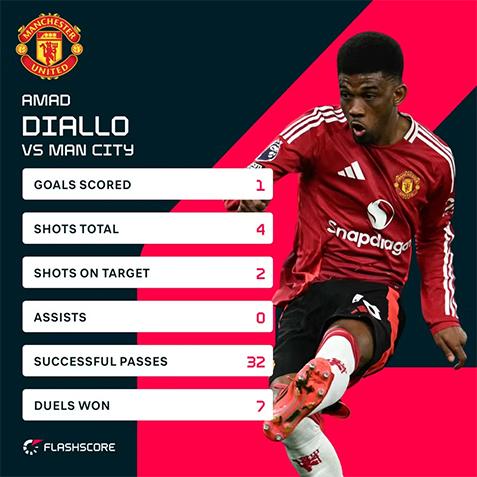 Amad đã thi đấu năng nổ trong trận Derby Manchester. Ảnh: Flashscore