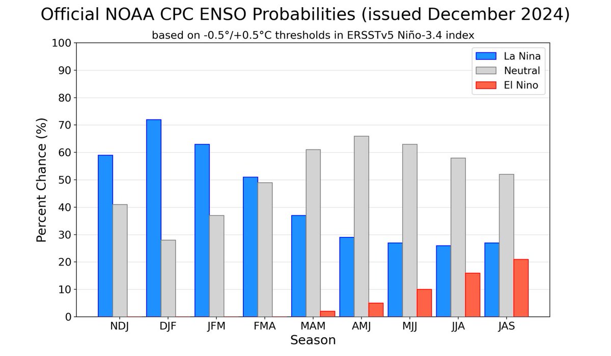 Các dự báo về La Nina. Ảnh: NOAA