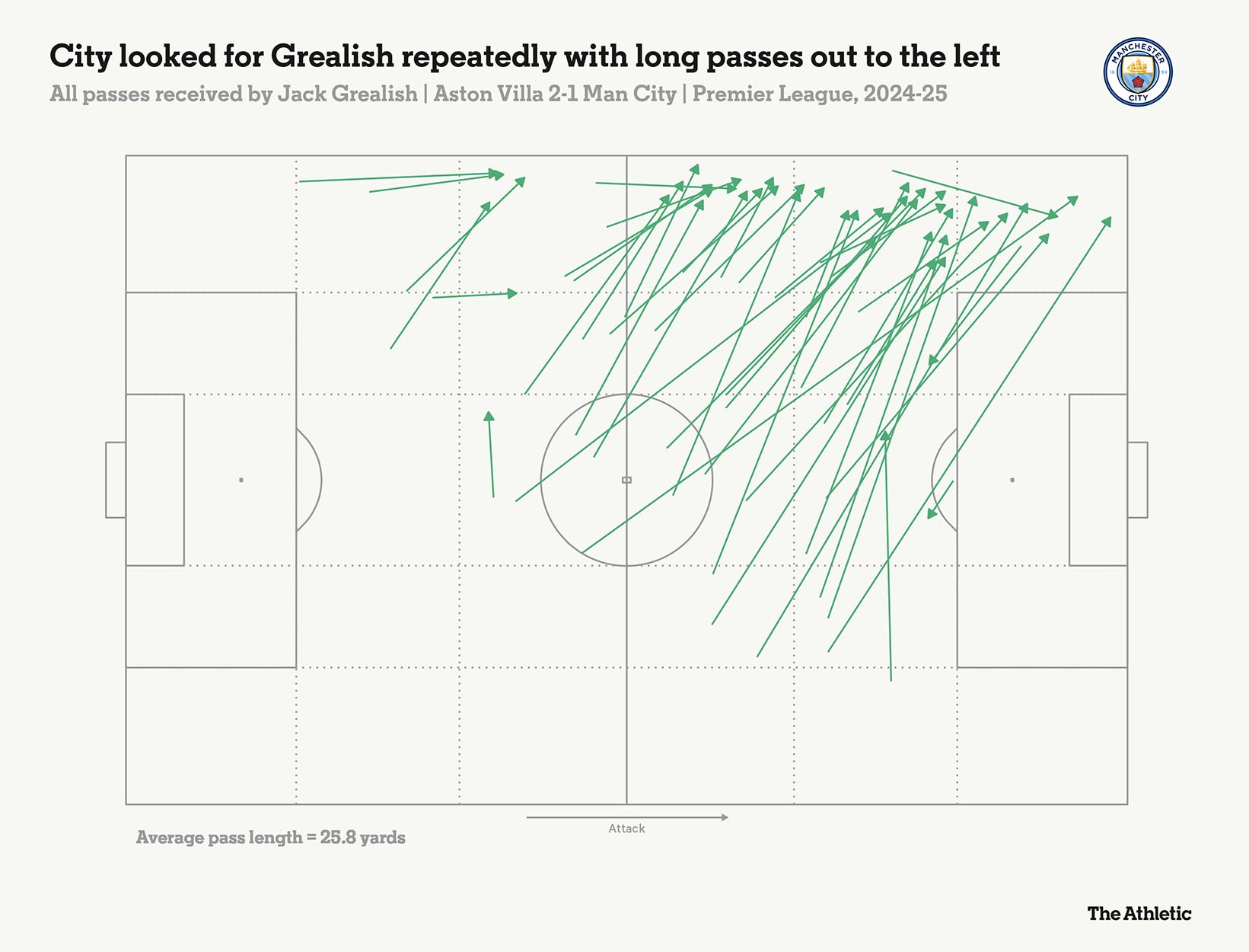 Những đường chuyền Jack Grealish nhận bên hành lang cánh trái. Ảnh: The Athletic