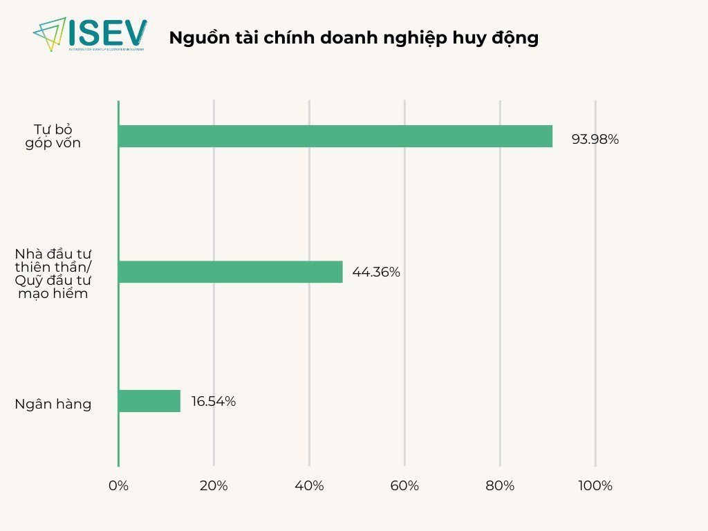 Nâng cao hiệu quả huy động vốn cho doanh nghiệp khởi nghiệp ở Việt Nam - Ảnh 1