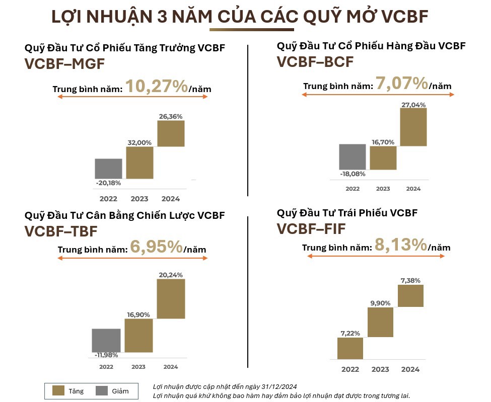 Nguồn: VCBF.