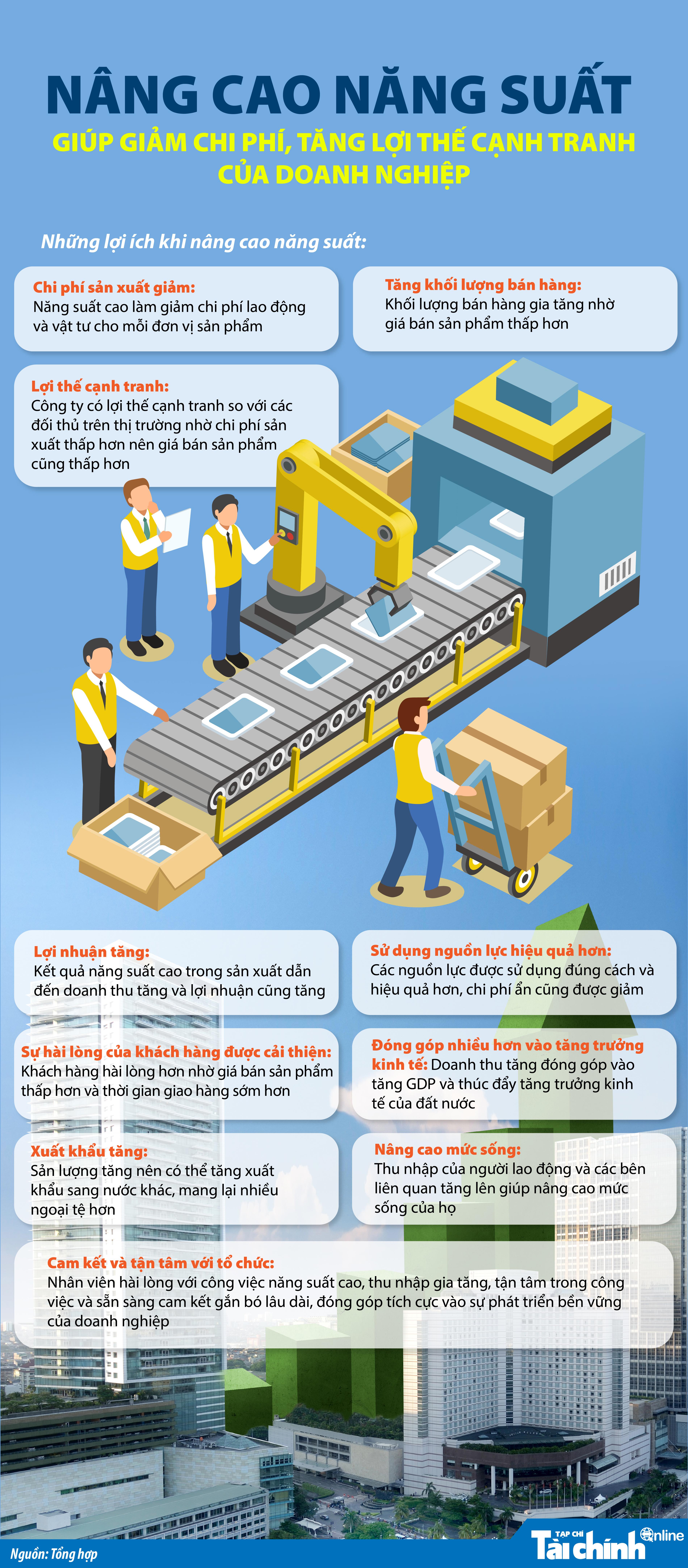 Nâng cao năng suất giúp giảm chi phí, tăng lợi thế cạnh tranh của doanh nghiệp - Ảnh 1