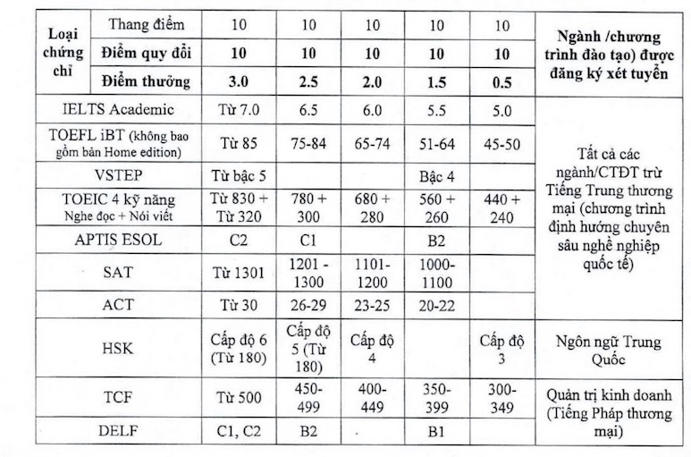 Bảng quy đổi Chứng chỉ ngoại ngữ/Chứng chỉ khảo thí quốc tế