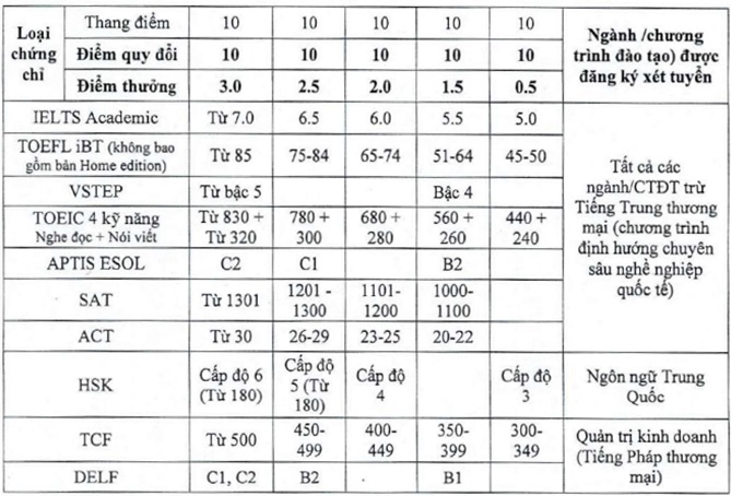 Bảng quy đổi chứng chỉ quốc tế 2025 của Trường Đại học Thương mại. Ảnh chụp màn hình.