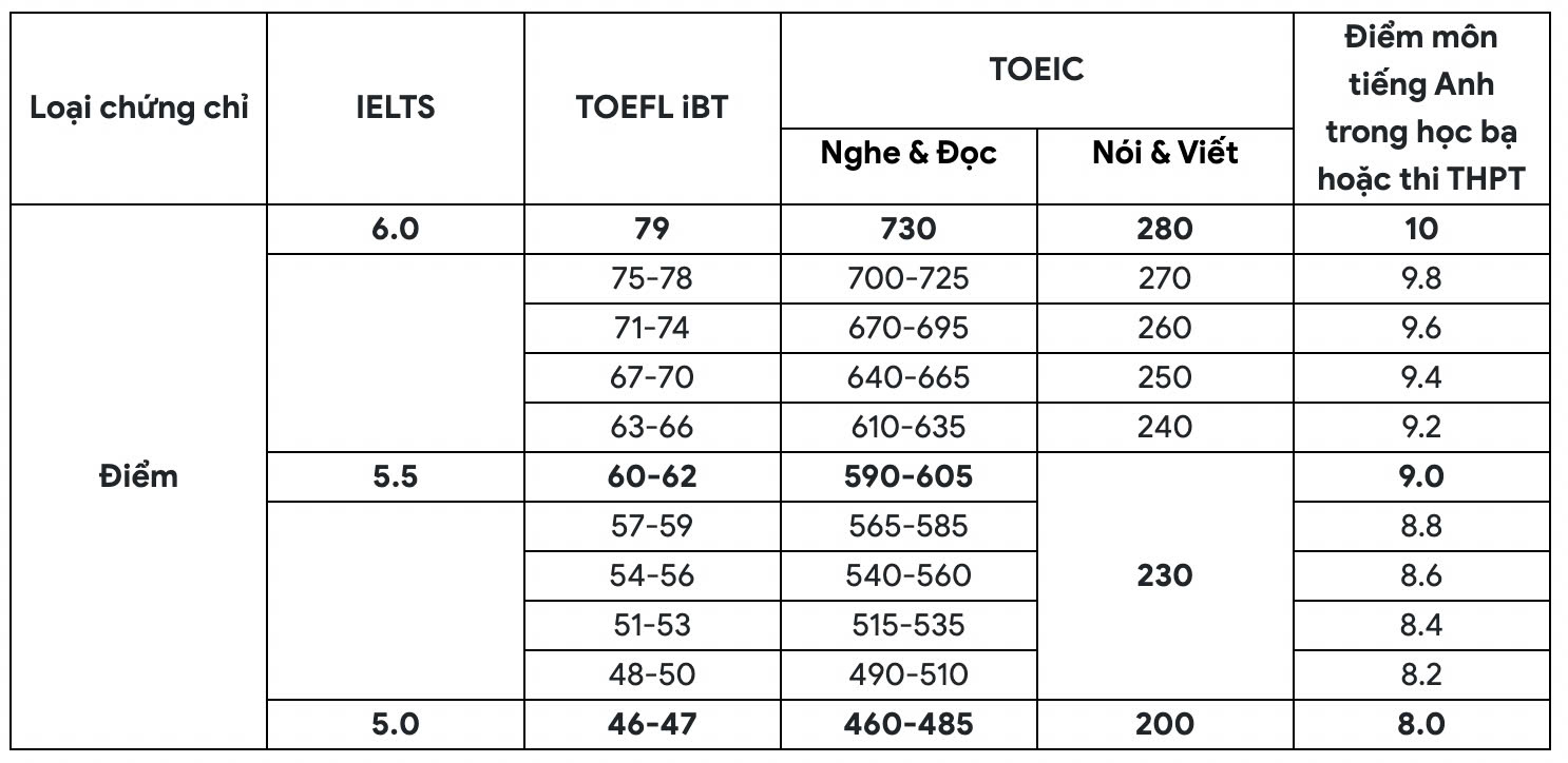 Bảng quy đổi điểm từ các chứng chỉ tiếng Anh quốc tế như sau: