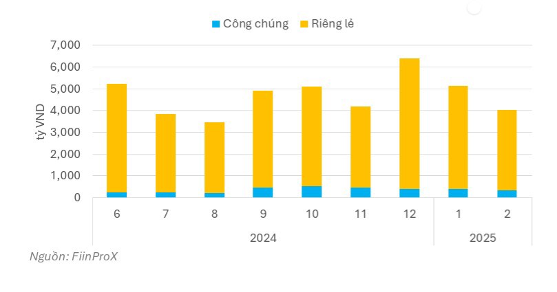 Thanh khoản trung bình ngày trên thị trường thứ cấp 9 tháng từ 06/2024-02/2025.