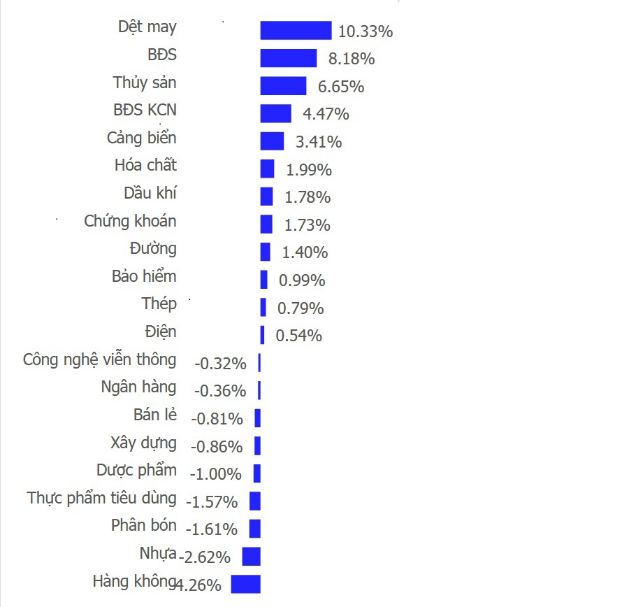 Diễn biến các nhóm ngành trong tuần qua.