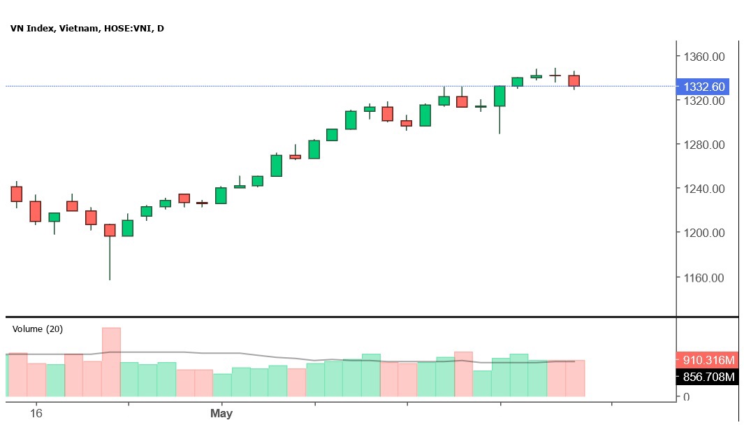 Mốc 1.285-1.300 điểm sẽ là ngưỡng hỗ trợ mạnh trong đợt điều chỉnh kỹ thuật tới.
