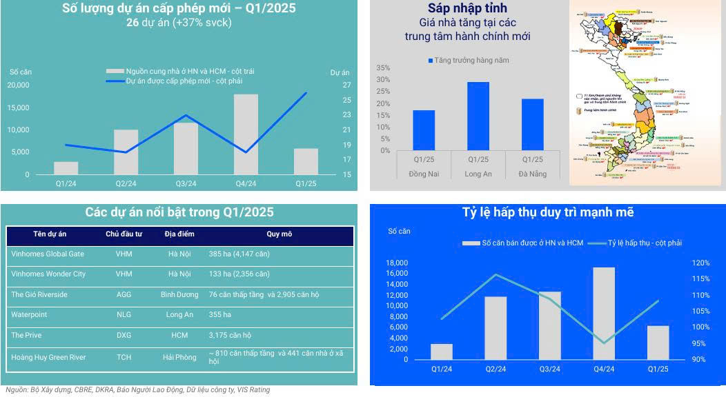Cổ phiếu bất động sản nhà ở: Triển vọng khởi sắc từ nền tảng chính sách và nhu cầu thực - Ảnh 1