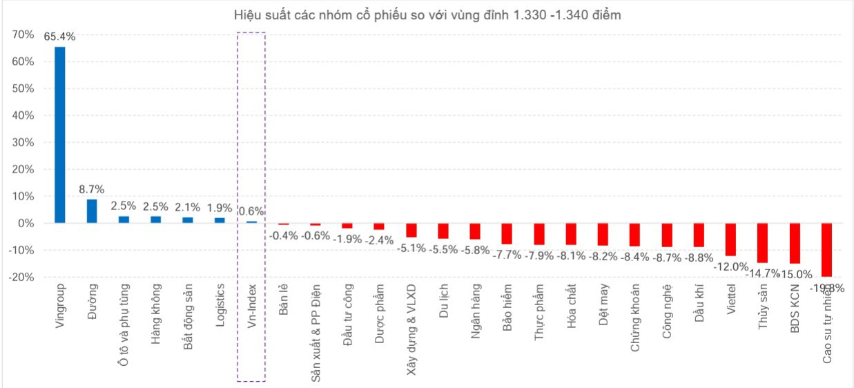 ChỉsốVn-Index đang ởvùng đỉnh 1.330 –1.340 điểm nhưng rất ít nhóm cổ phiếu theo kịp đà tăng của chỉ số. Nguồn: MBS