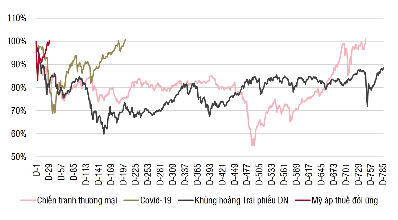 Diễn biến VNIndex sau mỗi đợt khủng hoảng. Nguồn: SSI Research