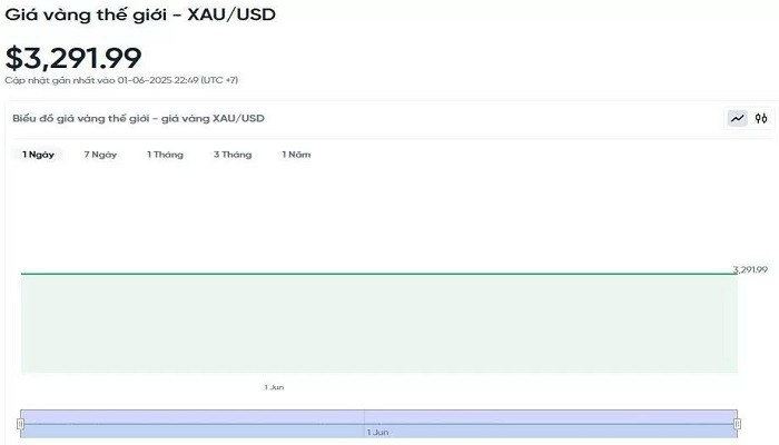 Biểu đồ diễn biến giá vàng thế giới trong 24h qua bieudogiavang26.jpg