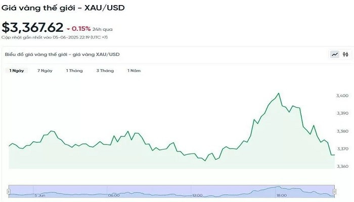 Biểu đồ diễn biến giá vàng thế giới trong 24h qua bieudogiavang66.jpg