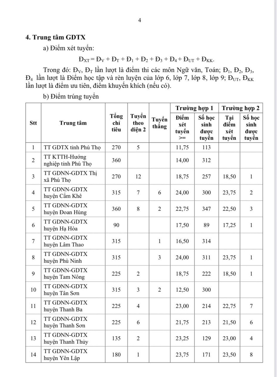 Phụ lục điểm trúng tuyển vào lớp 10 ban hành kèm theo văn bản số 928 của Sở GD&ĐT tỉnh Phú Thọ. 4.jpg