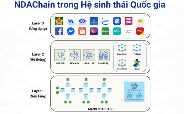 Nhiều ứng dụng thực tế triển khai trên nền tảng blockchain quốc gia- Ảnh 1.