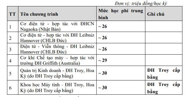 Học phí các chương trình quốc tế và chương trình liên kết đào tạo của Đại học Bách khoa Hà Nội. Ảnh chụp màn hình