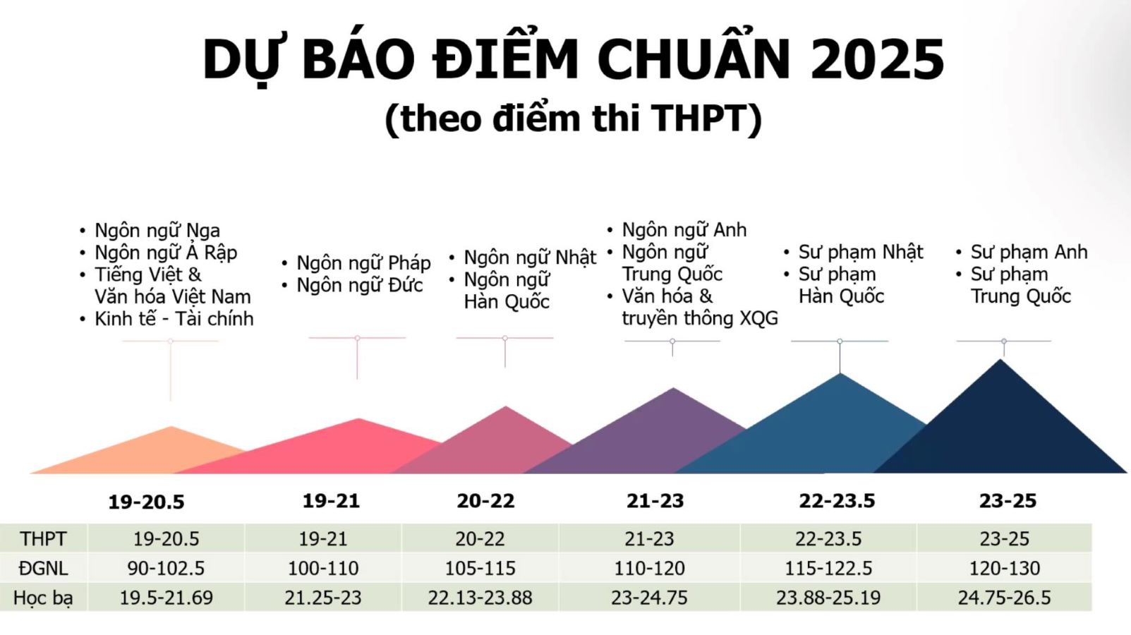 Dự báo điểm chuẩn năm 2025 của Trường Đại học Ngoại ngữ, Đại học Quốc gia Hà Nội. Ảnh: ULIS