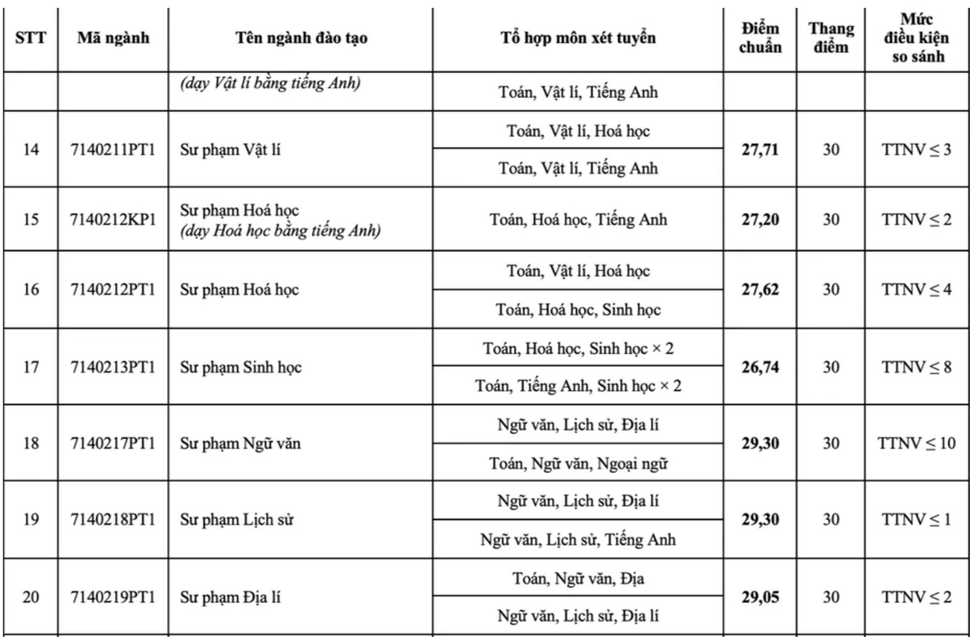Năm 2024, nhiều ngành của Trường Sư phạm Hà Nội có điểm chuẩn trên 9. Ảnh: Hà Lê