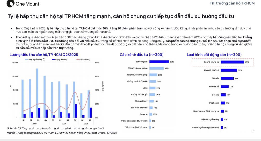 Biểu đồ phân tích của One Mount Group phản ánh nhu cầu thị trường căn hộ tại TP. Hồ Chí Minh vẫn duy trì ở mức cao, mặc dù nguồn cung mới trong giai đoạn này tương đối hạn chế.
