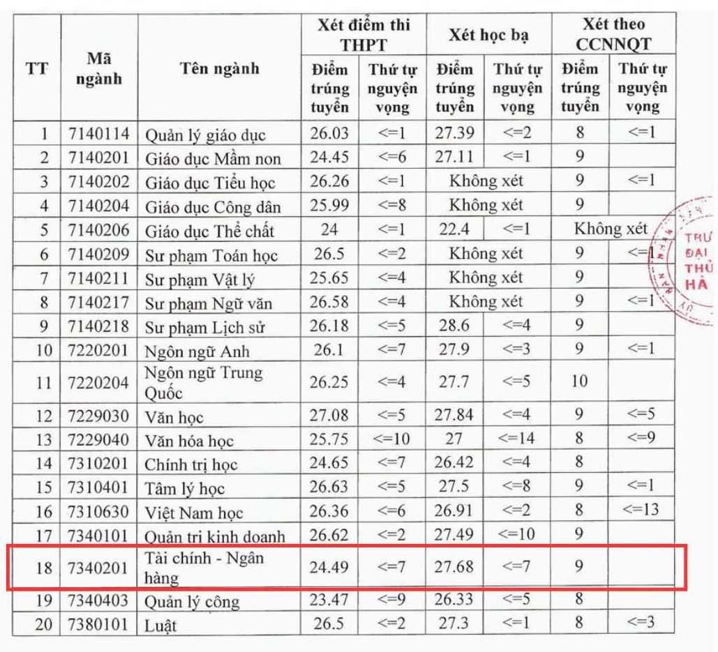 Điểm chuẩn ngành Tài chính - Ngân hàng năm 2024 tại Trường Đại học Thủ đô Hà Nội.