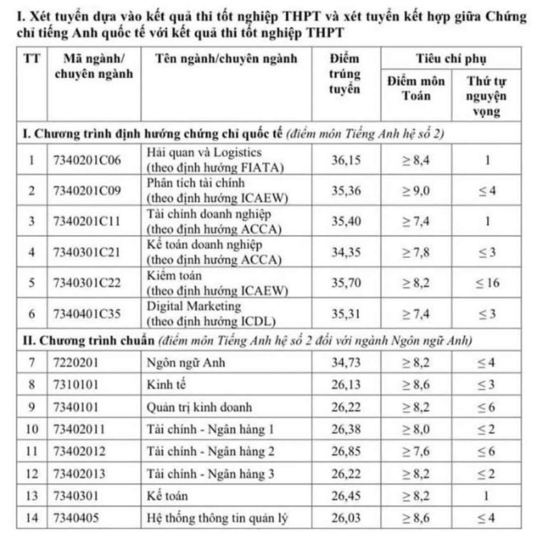 Điểm chuẩn ngành Tài chính - Ngân hàng năm 2024 tại Học viện Tài chính.