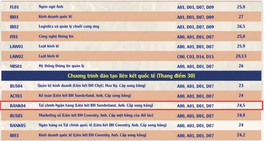 Điểm chuẩn ngành Tài chính - Ngân hàng năm 2024 tại Học viện Ngân hàng.