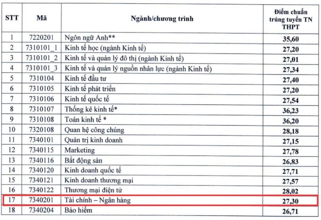 Điểm chuẩn ngành Tài chính - Ngân hàng năm 2024 tại Đại học Kinh tế Quốc dân.