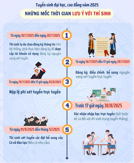 Mốc thời gian quan trọng thí sinh cần ghi nhớ trong xét tuyển đại học năm 2025. Ảnh: Bộ GDĐT