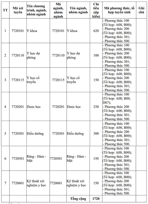 Chỉ tiêu tuyển sinh Trường Đại học Y Dược Hải Phòng. Ảnh: Nhà trường