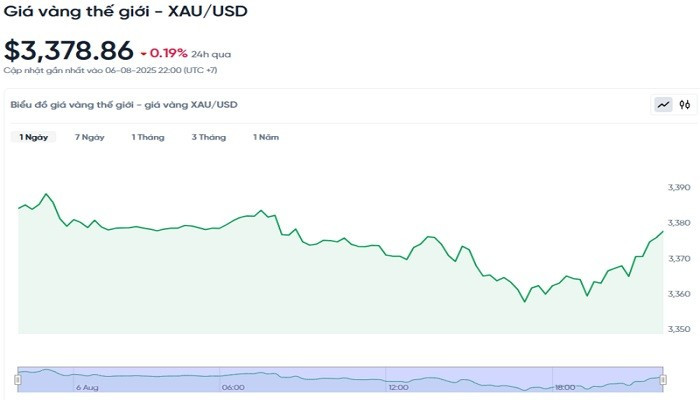Diễn biến giá vàng thế giới trong 24h qua bieudogiavang78.jpg