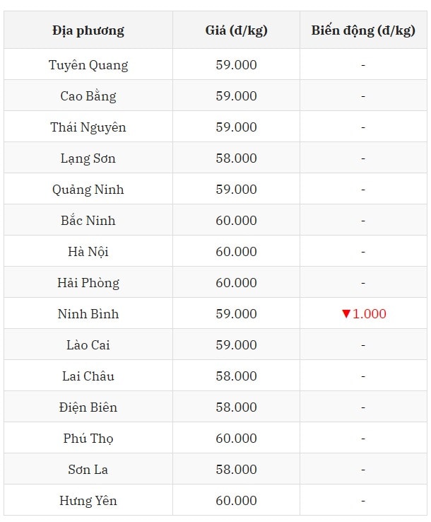 Chuỗi giảm tại miền Bắc chưa ngừng lại