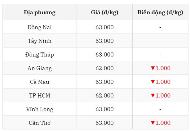 Miền Nam mất đỉnh 64.000 đồng kg