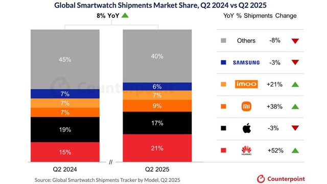 Huawei vượt mặt Apple- Ảnh 1.