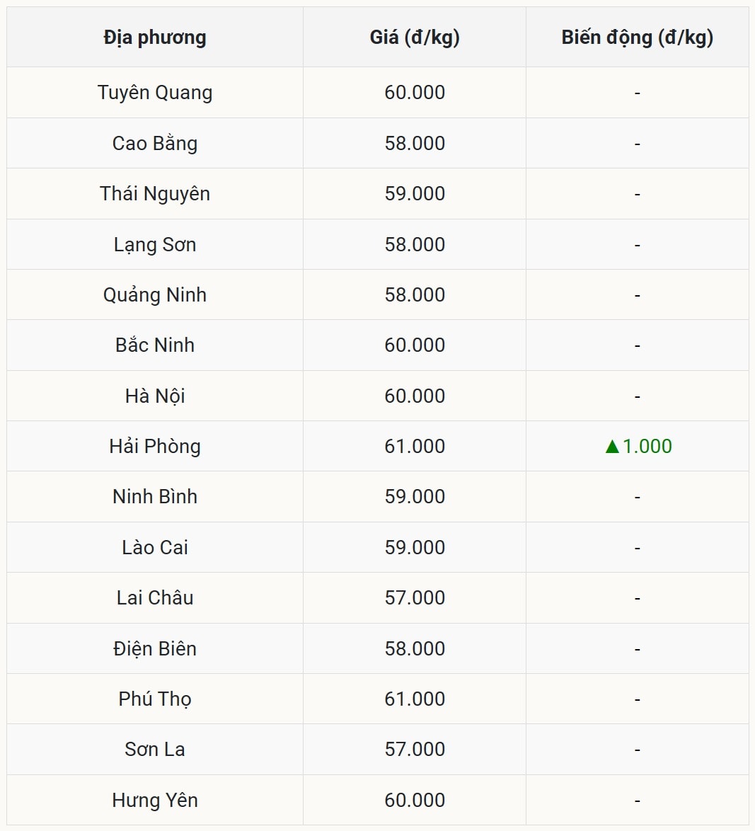 Miền Bắc nóng với một tỉnh tăng giá, các nơi khác đi ngang sau đợt tăng mạnh lên đỉnh