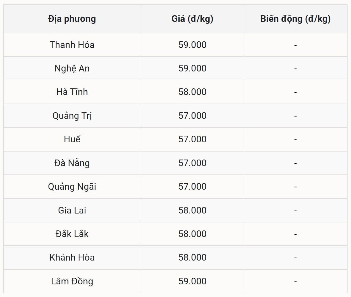 Miền Trung - Tây Nguyên bất động ở mức thấp
