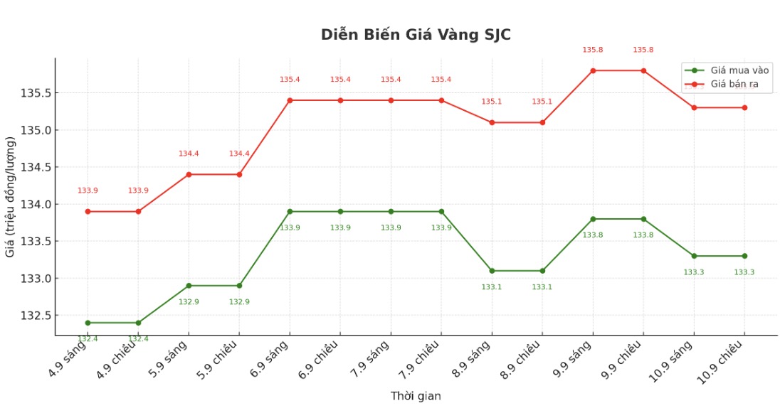 Diễn biến giá vàng SJC những phiên giao dịch gần đây. Biểu đồ: Khương Duy