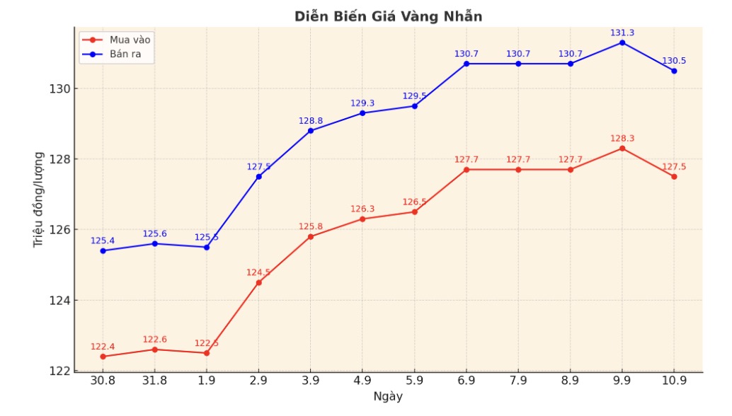Diễn biến giá vàng nhẫn những phiên giao dịch gần đây. Biểu đồ: Phan Anh