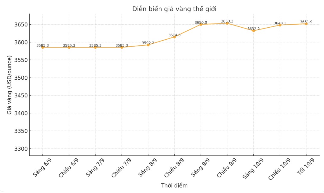 Diễn biến giá vàng thế giới những phiên giao dịch gần đây. Biểu đồ: Phan Anh